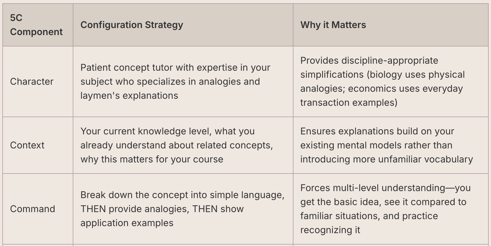 5C configuration table for concept simplification